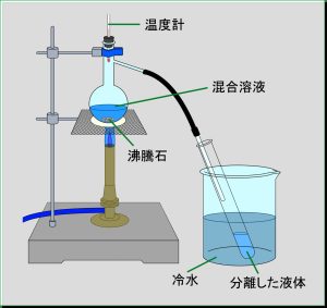 枝付きフラスコ 蒸留 実験器具 名前 水とエタノールの蒸留実験の注意点